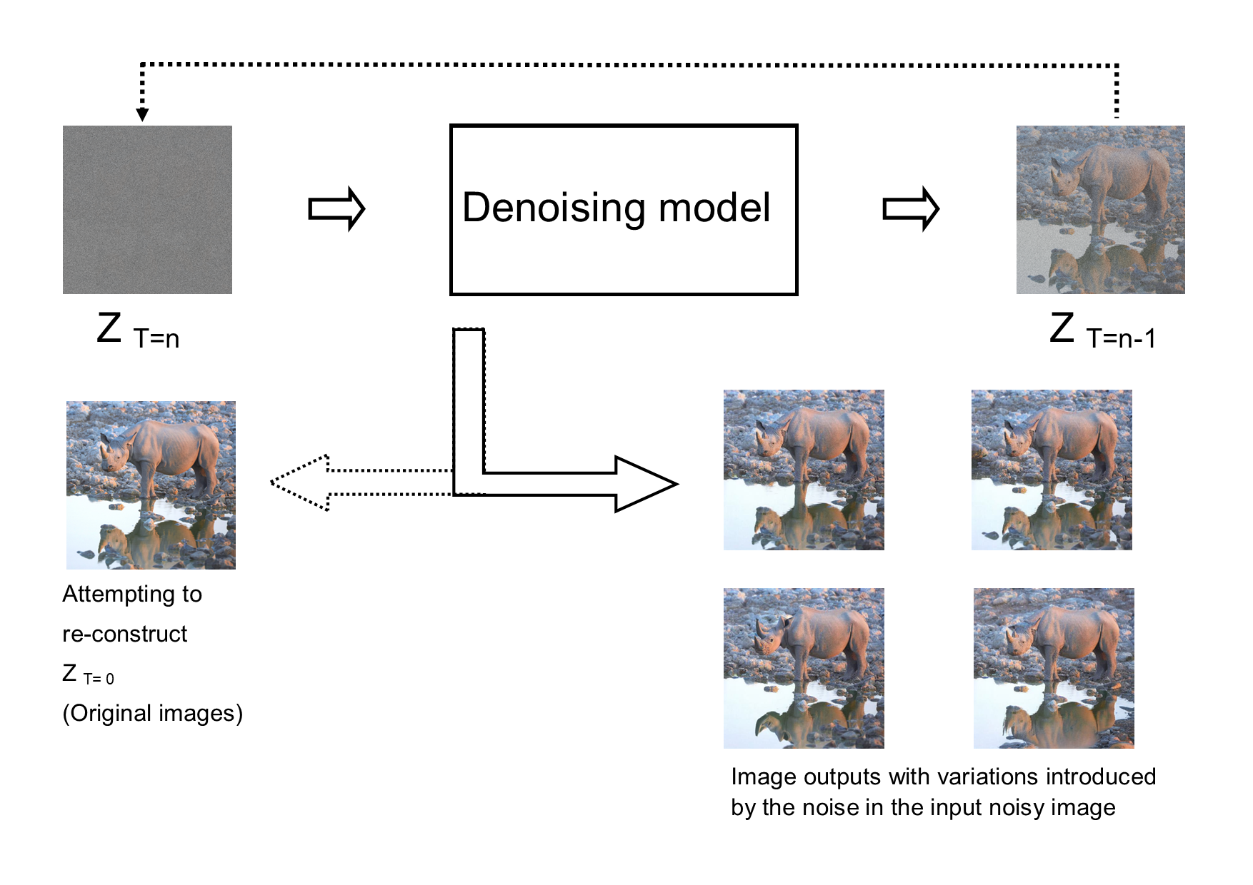 디퓨전 모델: 전방 과정(노이즈 추가) → 역방향 과정(노이즈 제거)으로 이미지 생성 (Wikimedia Commons)